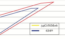 Rod - Silver Line graph